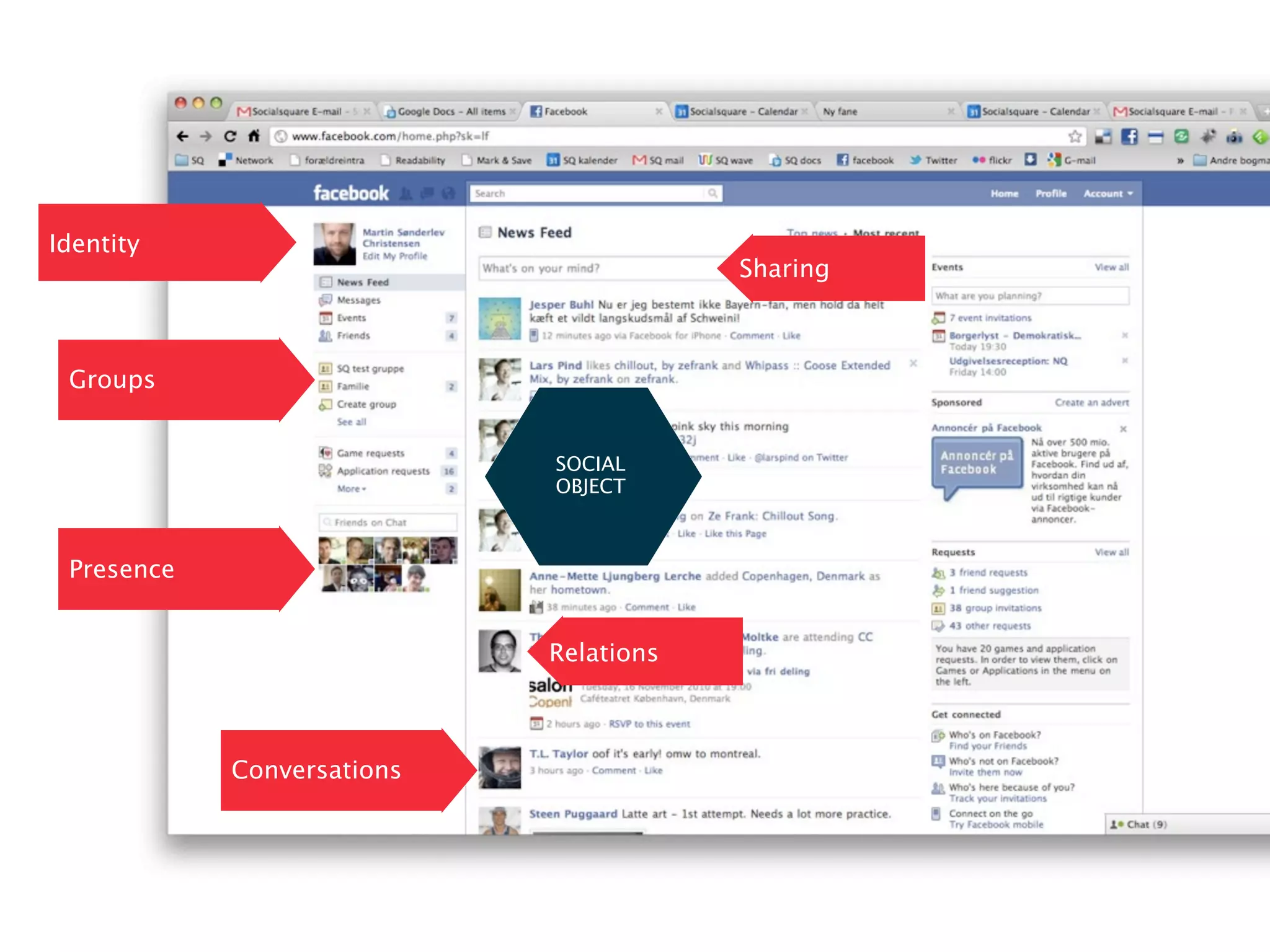 Identity
                                        Sharing



 Groups


                            SOCIAL
                            OBJECT



 Presence


                            Relations



            Conversations
 