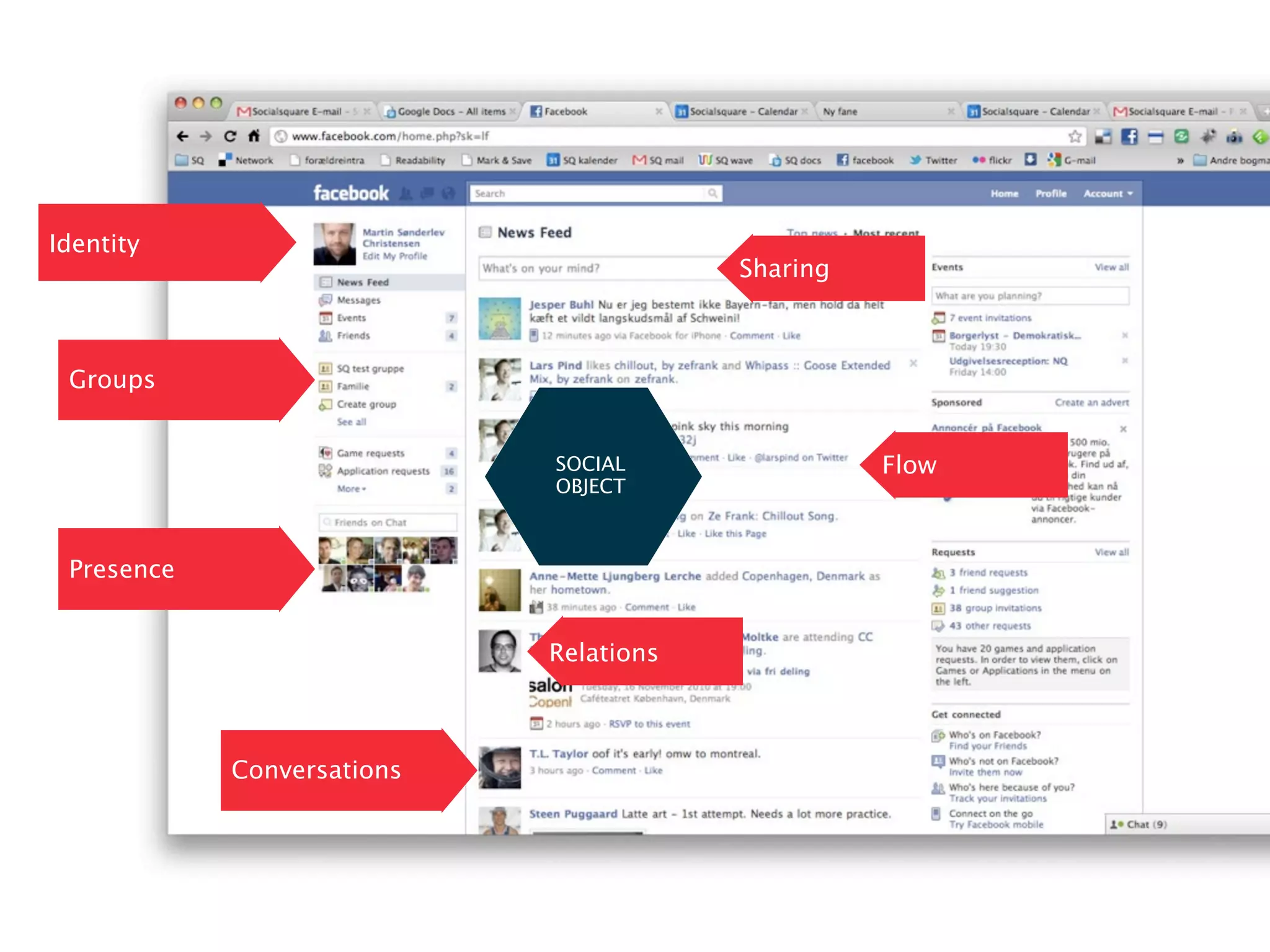 Identity
                                        Sharing



 Groups


                            SOCIAL                Flow
                            OBJECT



 Presence


                            Relations



            Conversations
 