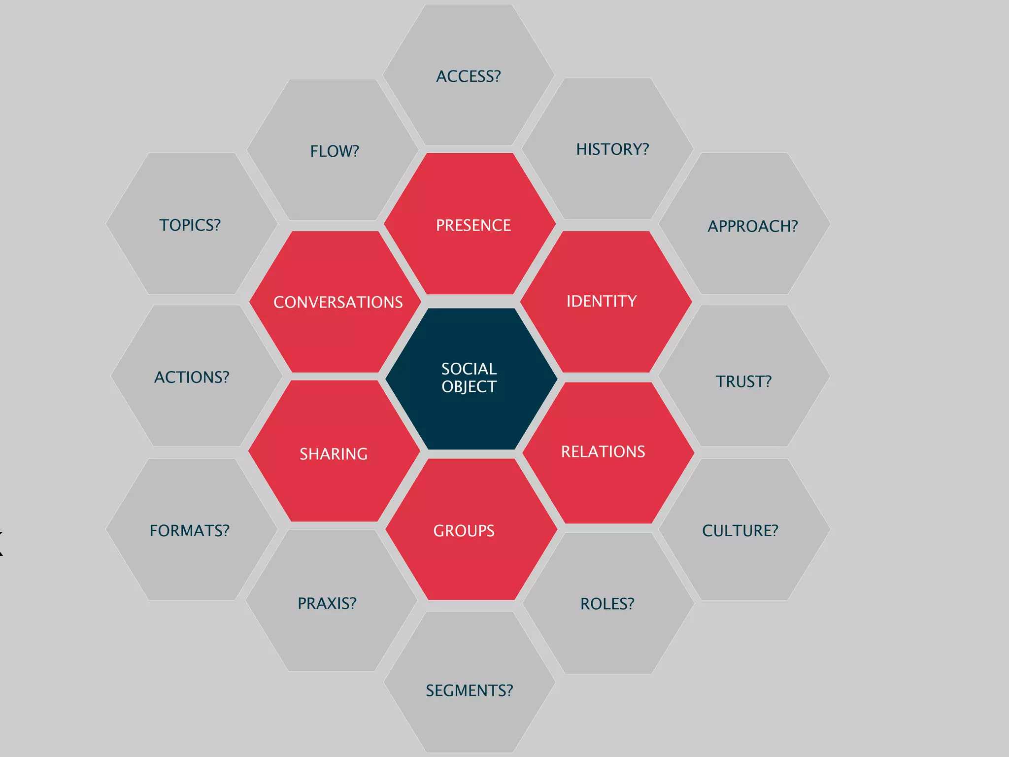 ACCESS?



                  FLOW?                     HISTORY?



    TOPICS?                     PRESENCE               APPROACH?



               CONVERSATIONS               IDENTITY



                                SOCIAL
    ACTIONS?                                            TRUST?
                                OBJECT



                 SHARING                   RELATIONS




    FORMATS?                   GROUPS                  CULTURE?
K
                 PRAXIS?                     ROLES?




                               SEGMENTS?
 