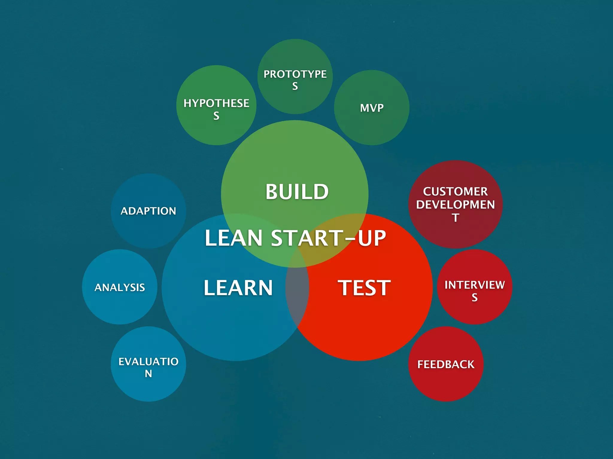 PROTOTYPE
                               S
               HYPOTHESE                MVP
                   S




                           BUILD               CUSTOMER
                                              DEVELOPMEN
    ADAPTION
                                                   T

                 LEAN START-UP

ANALYSIS         LEARN                 TEST      INTERVIEW
                                                     S




   EVALUATIO                                  FEEDBACK
       N
 