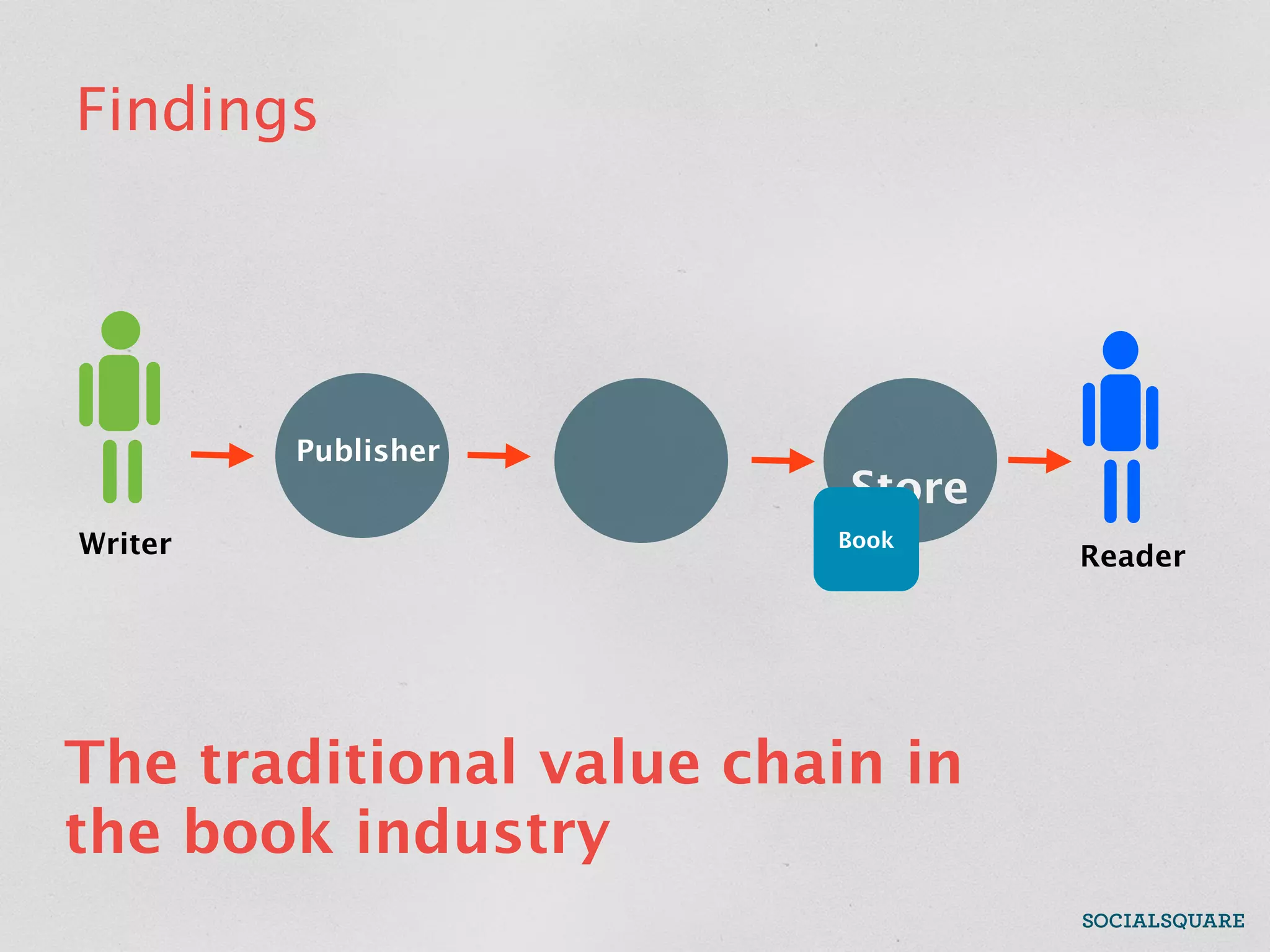Findings




         Publisher
                          Store
Writer                   Book
                                  Reader




The traditional value chain in
the book industry
 