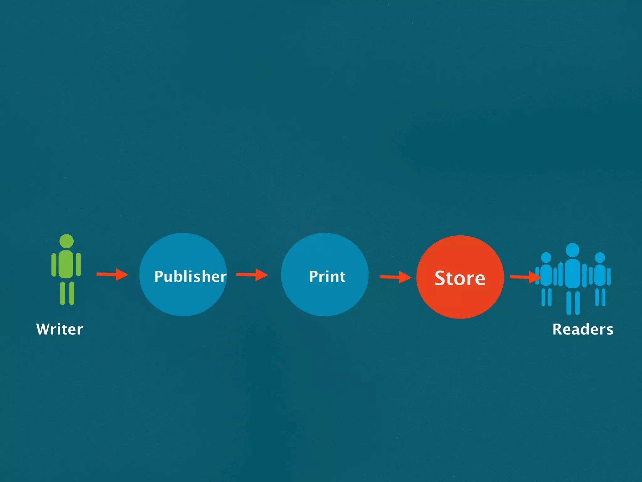 Publisher   Print   Store

Writer                               Readers
 