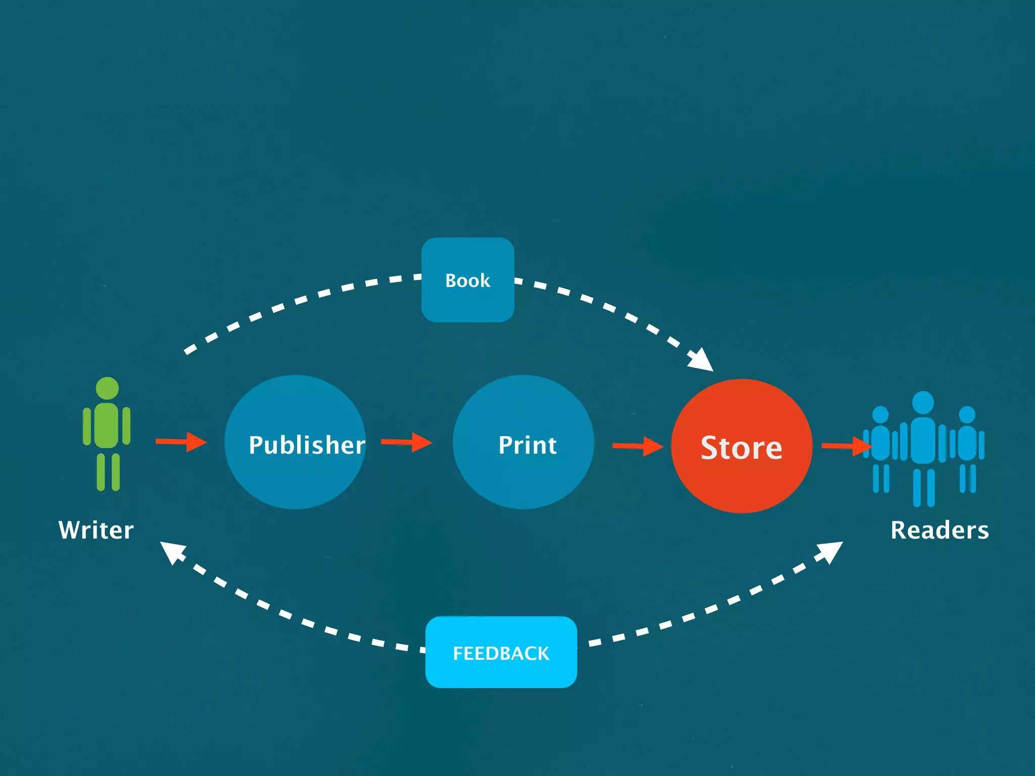 Book




         Publisher          Print   Store

Writer                                      Readers




                     FEEDBACK
 