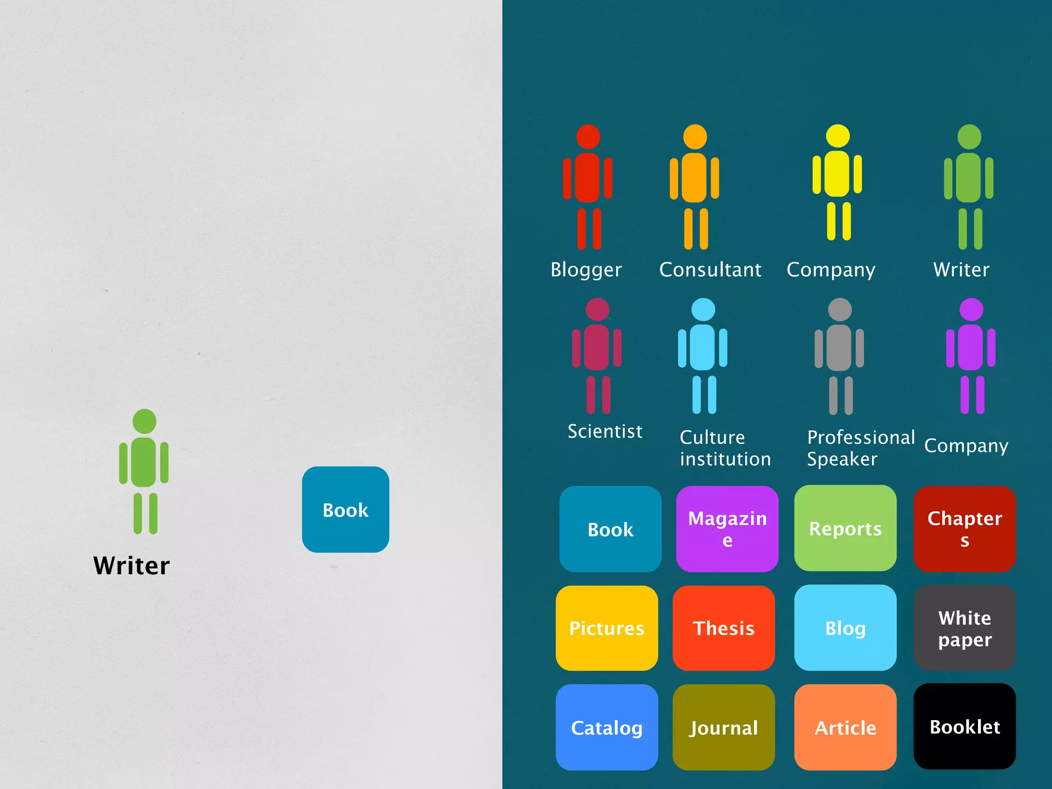 Blogger      Consultant     Company      Writer




                 Scientist    Culture        Professional Company
                              institution    Speaker

         Book                  Magazin                  Chapter
                   Book                      Reports
                                  e                        s
Writer

                                                         White
                 Pictures       Thesis         Blog
                                                         paper



                  Catalog      Journal        Article    Booklet
 