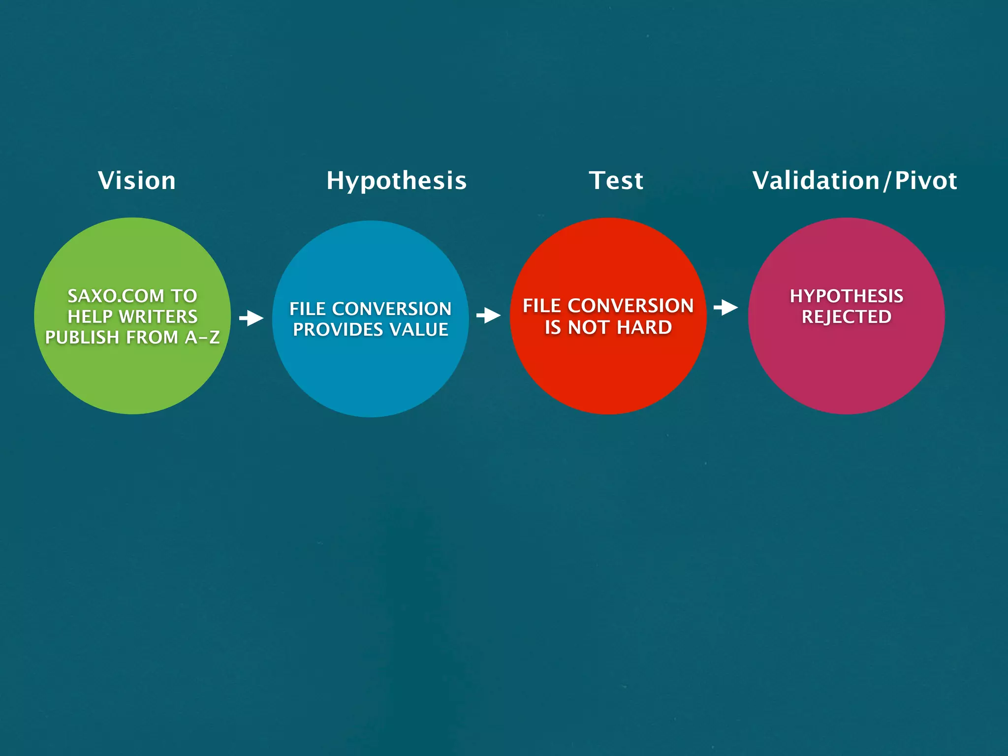 Vision            Hypothesis          Test         Validation/Pivot



  SAXO.COM TO                                            HYPOTHESIS
                   FILE CONVERSION   FILE CONVERSION
  HELP WRITERS                                            REJECTED
                   PROVIDES VALUE      IS NOT HARD
PUBLISH FROM A-Z
 