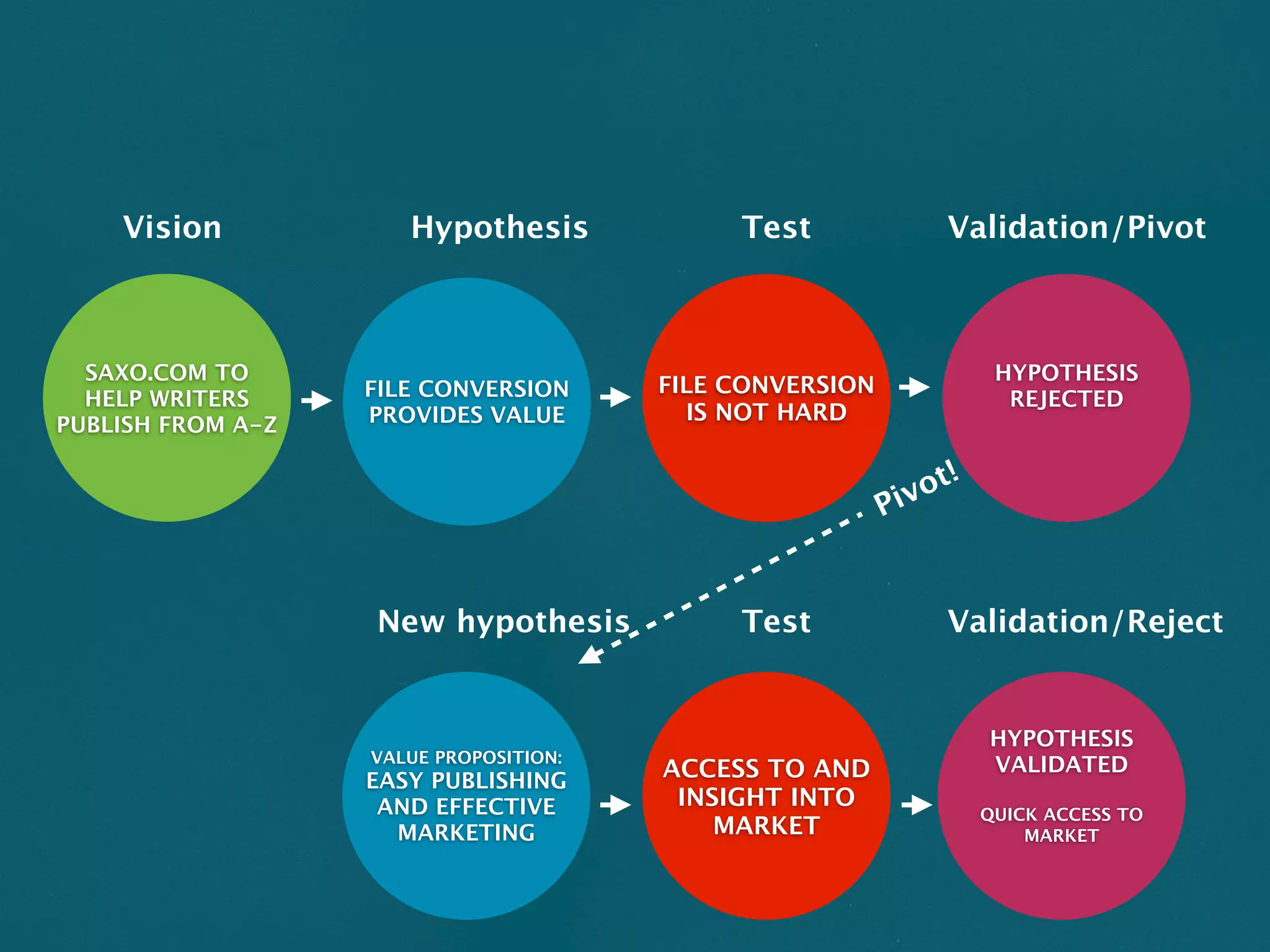 Vision            Hypothesis             Test                 Validation/Pivot



  SAXO.COM TO                                                           HYPOTHESIS
                   FILE CONVERSION      FILE CONVERSION
  HELP WRITERS                                                           REJECTED
                   PROVIDES VALUE         IS NOT HARD
PUBLISH FROM A-Z


                                                              iv ot!
                                                          P


                   New hypothesis            Test                 Validation/Reject


                                                                       HYPOTHESIS
                   VALUE PROPOSITION:
                                        ACCESS TO AND                  VALIDATED
                   EASY PUBLISHING
                    AND EFFECTIVE        INSIGHT INTO
                                                                       QUICK ACCESS TO
                     MARKETING              MARKET                         MARKET
 