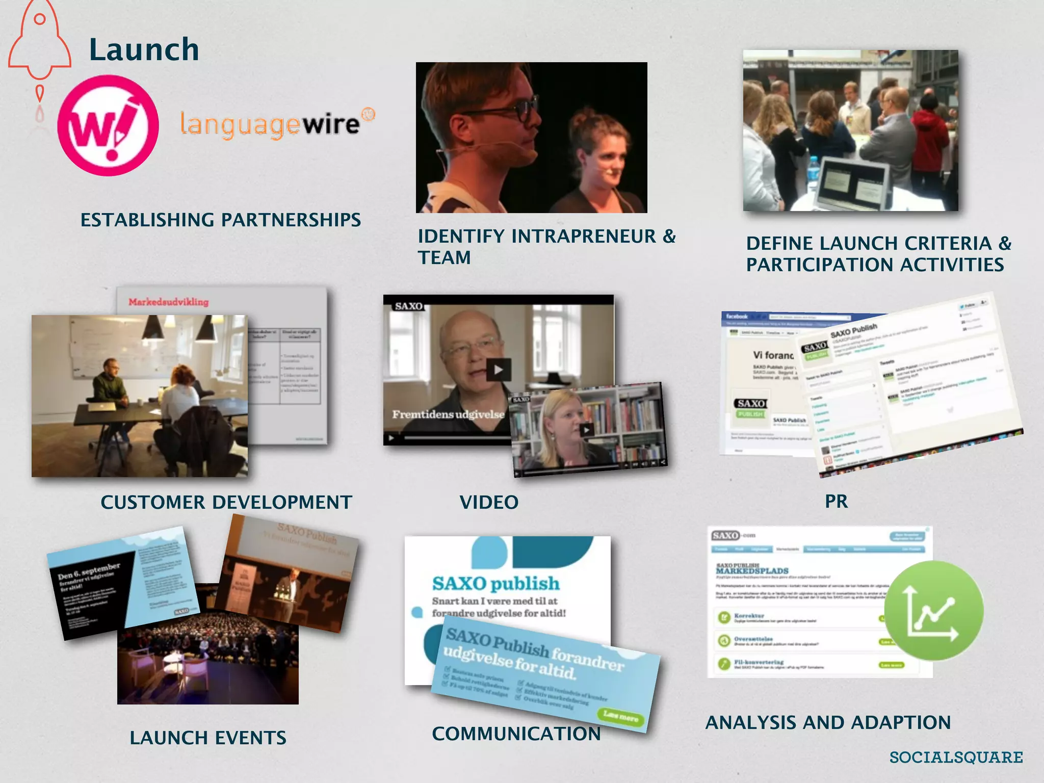 Launch




ESTABLISHING PARTNERSHIPS
                            IDENTIFY INTRAPRENEUR &      DEFINE LAUNCH CRITERIA &
                            TEAM                         PARTICIPATION ACTIVITIES




 CUSTOMER DEVELOPMENT          VIDEO                            PR




                                                      ANALYSIS AND ADAPTION
    LAUNCH EVENTS            COMMUNICATION
 