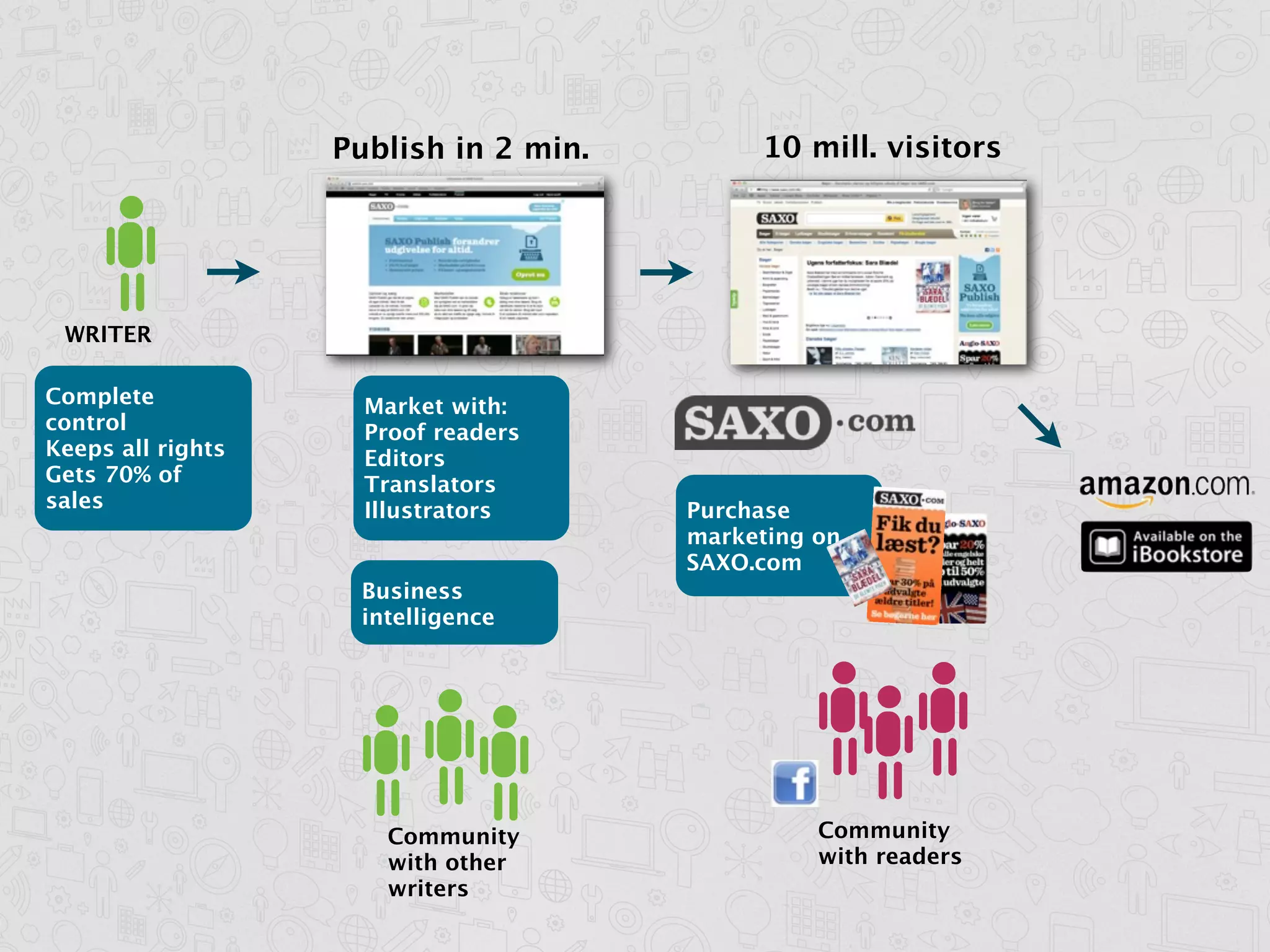 Publish in 2 min.        10 mill. visitors




 WRITER

Complete             Market with:
control              Proof readers
Keeps all rights     Editors
Gets 70% of          Translators
sales                Illustrators      Purchase
                                       marketing on
                                       SAXO.com
                    Business
                    intelligence




                      Community                  Community
                      with other                 with readers
                      writers
 