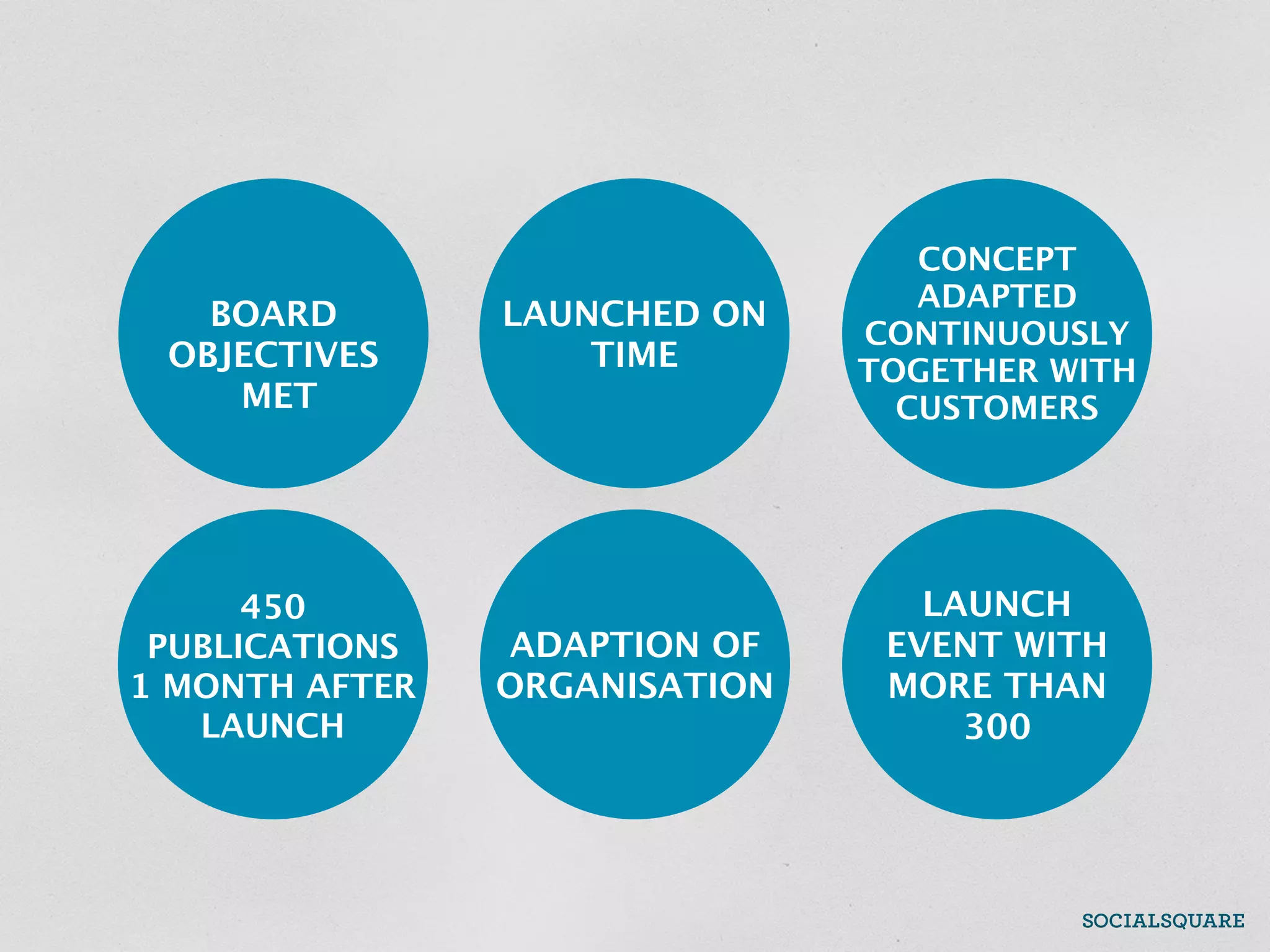CONCEPT
                                  ADAPTED
   BOARD        LAUNCHED ON
                               CONTINUOUSLY
 OBJECTIVES         TIME       TOGETHER WITH
    MET                          CUSTOMERS




      450                         LAUNCH
 PUBLICATIONS   ADAPTION OF     EVENT WITH
1 MONTH AFTER   ORGANISATION    MORE THAN
   LAUNCH                           300
 