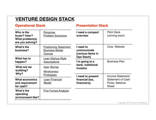Copyright 2013 Cowan Publishing
Who is the
buyer? User?
What problem(s)
are you solving?
Personas
Problem Scenarios
What’s the
business?
Positioning Statement,
Business Model
Canvas
What has to
happen?
Lean Startup-Style
Assumptions
What economics
and requirement
for cash?
Lean Financial
Model
What’s the
operating
environment like?
Five Forces Analysis
Pitch Deck
(coming soon)
I need a compact
overview
I’m going to a
bank, traditional
investor
Business Plan
I need to present
ﬁnancial (tax,
ﬁnanciers).
Income Statement,
Statement of Cash
Flows, Balance
Sheet
Operational Stack Presentation Stack
VENTURE DESIGN STACK
Corp. WebsiteI need to
communicate
[various items in
Ops Stack]
What are we
building?
Why?
User Stories
Wireframes/
Prototypes
 