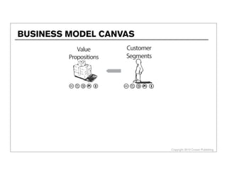 Copyright 2013 Cowan Publishing
BUSINESS MODEL CANVAS
Value
Propositions
Customer
Segments
 