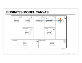 Copyright 2013 Cowan Publishing
BUSINESS MODEL CANVAS
 