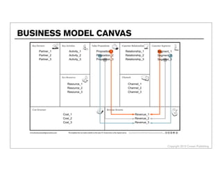 Copyright 2013 Cowan Publishing
BUSINESS MODEL CANVAS
 