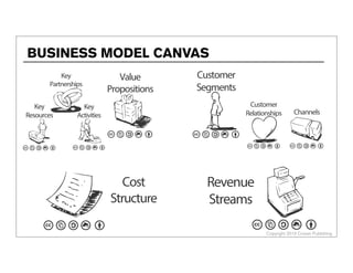 Copyright 2013 Cowan Publishing
BUSINESS MODEL CANVAS
Value
Propositions
Customer
Segments
Customer
Relationships Channels
Key
Activities
Key
Resources
Key
Partnerships
Cost
Structure
Revenue
Streams
 