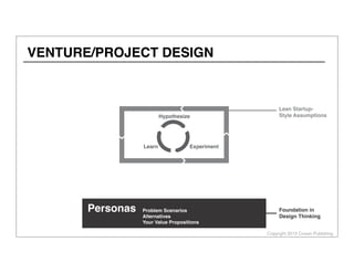 Copyright 2013 Cowan Publishing
VENTURE/PROJECT DESIGN
Personas Foundation in
Design Thinking
Personas Problem Scenarios
Alternatives
Your Value Propositions
ExperimentLearn
Hypothesize
Lean Startup-
Style Assumptions
 