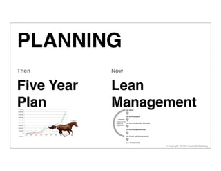 Copyright 2013 Cowan Publishing
PLANNING
!5,000,000%
0%
5,000,000%
10,000,000%
15,000,000%
20,000,000%
25,000,000%
30,000,000%
35,000,000%
40,000,000%
45,000,000%
2012% 2013% 2014% 2015% 2016% 2017% 2018% 2019% 2020%
Revenue%
Expense%
EBITDA%
Five Year
Plan
Then
Lean
Management
Now
6.a PIVOT
experiments
disprove
hypothesis
01 IDEA!
02 HYPOTHESIS
03 EXPERIMENTAL DESIGN
04 EXPERIMENTATION
05 PIVOT OR PERSEVERE?
6.b PERSEVERE
 