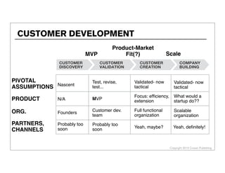 Copyright 2013 Cowan Publishing
CUSTOMER DEVELOPMENT
MVP
Nascent
Product-Market
Fit(?) Scale
PIVOTAL
ASSUMPTIONS
PRODUCT
ORG.
PARTNERS,
CHANNELS
Founders
N/A
Probably too
soon
Test, revise,
test...
MVP
Customer dev.
team
Probably too
soon
Validated- now
tactical
Focus: efﬁciency,
extension
Full functional
organization
Yeah, maybe?
Validated- now
tactical
What would a
startup do??
Scalable
organization
Yeah, deﬁnitely!
 