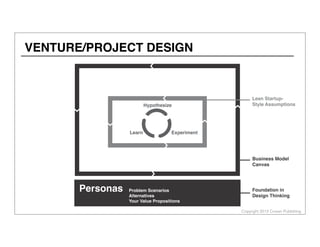 Business Model
Canvas
Copyright 2013 Cowan Publishing
VENTURE/PROJECT DESIGN
Personas Foundation in
Design Thinking
Personas Problem Scenarios
Alternatives
Your Value Propositions
ExperimentLearn
Hypothesize
Lean Startup-
Style Assumptions
 