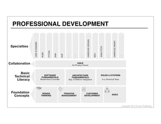 Specialties
(VARIOUS)DESIGN
UNIXSYSADMIN
RUBY
PYTON
JAVA
PHP
...
...
...
SEO
ANALYTICS
...
(VARIOUS)MGMT.
...
Copyright 2013 Cowan Publishing
Basic
Technical
Literacy
SOFTWARE
FUNDAMENTALS
Model-View-Controller
ARCHITECTURE
FUNDAMENTALS
App. & Platform Integration
ROLES & SYSTEMS
In a Technical Team
Stories
Personas
Development Discussion
Foundation
Concepts
ITERATIVE
MANAGEMENT
DESIGN
THINKING
CUSTOMER
DEVELOPMENT
AGILE
Collaboration AGILE
As Product Owner
PROFESSIONAL DEVELOPMENT
 