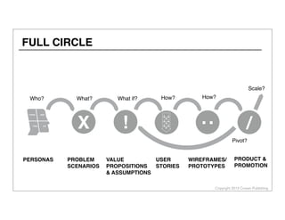 Copyright 2013 Cowan Publishing
FULL CIRCLE
!
THINK SEE
FEEL DO
PERSONAS
Who?
X
PROBLEM
SCENARIOS
What?
USER
STORIES
How?
VALUE
PROPOSITIONS
& ASSUMPTIONS
What if?
!
PRODUCT &
PROMOTION
Pivot?
/
WIREFRAMES/
PROTOTYPES
How?
..
Scale?
 