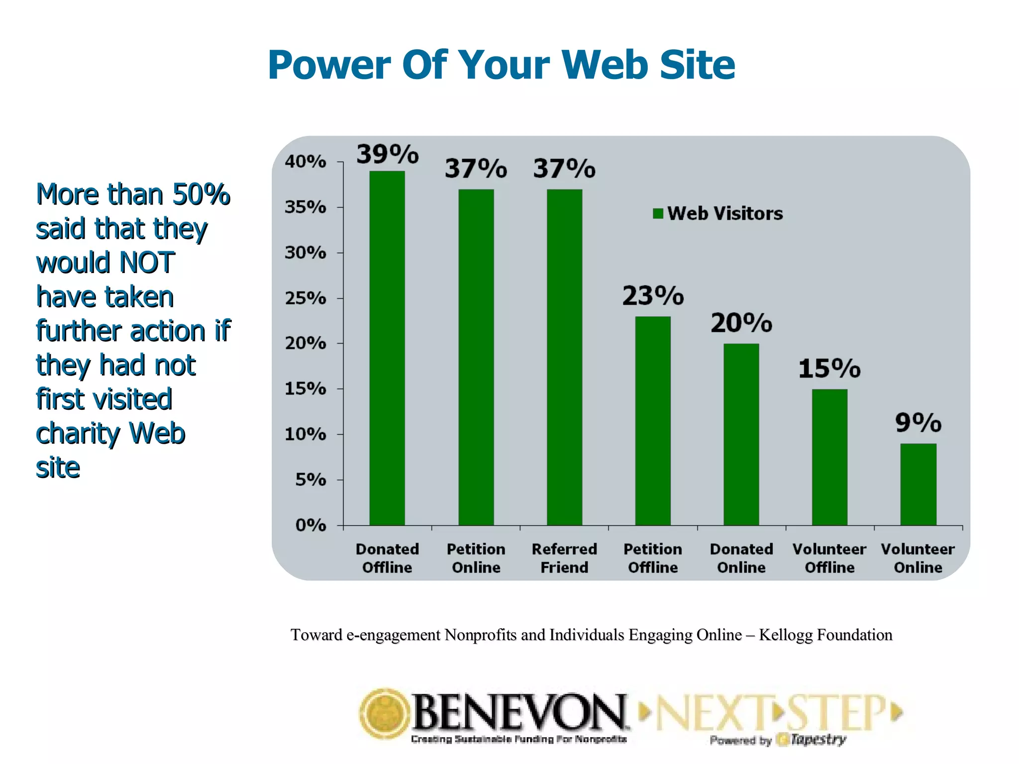 Power Of Your Web Site More than 50% said that they would NOT have taken further action if they had not first visited charity Web site Toward e-engagement Nonprofits and Individuals Engaging Online – Kellogg Foundation 