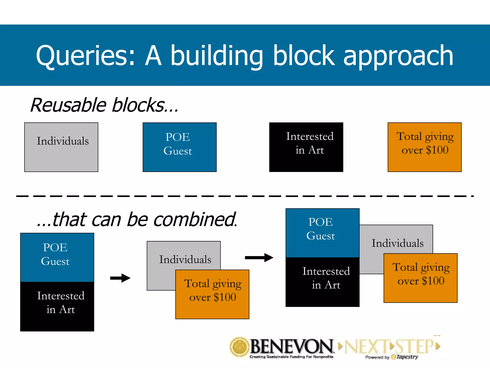 Reusable blocks… … that can be combined . Queries: A building block approach Individuals Interested in Art Total giving over $100 POE Guest Interested in Art Individuals Total giving over $100 Interested in Art POE Guest Individuals Total giving over $100 POE Guest 