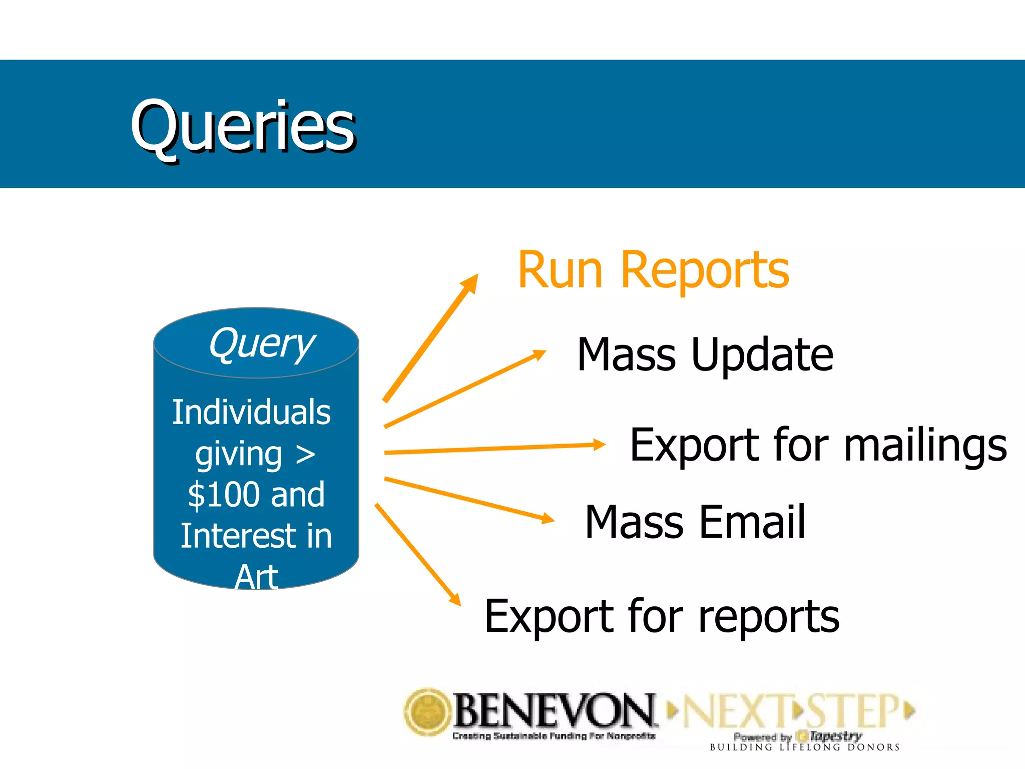 Individuals  giving > $100 and Interest in Art Query Run Reports Mass Update Export for mailings Mass Email Export for reports Queries 