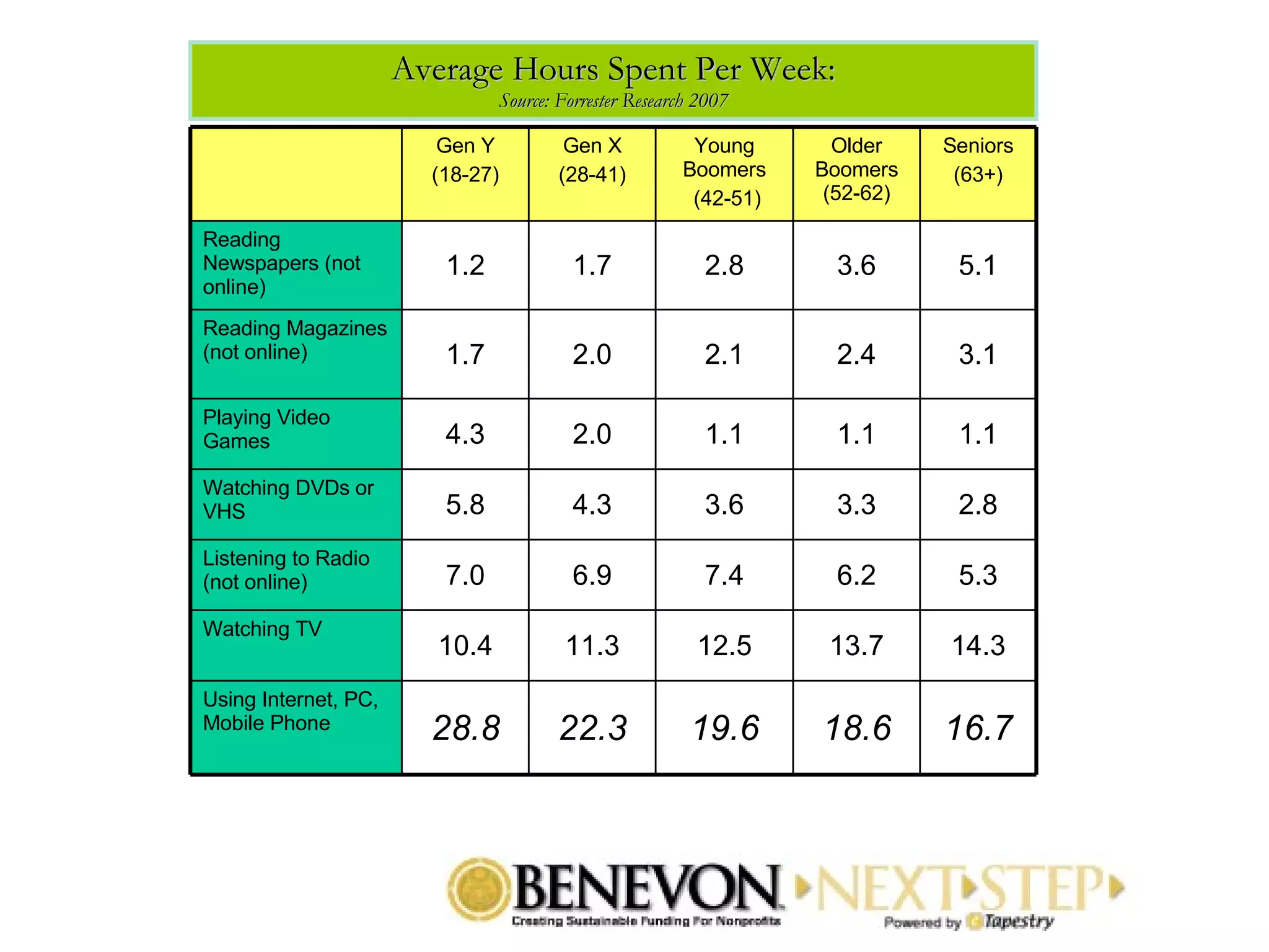 Average Hours Spent Per Week: Source: Forrester Research 2007 Gen Y (18-27) Gen X (28-41) Young Boomers (42-51) Older Boomers (52-62) Seniors (63+) Reading Newspapers (not online) 1.2 1.7 2.8 3.6 5.1 Reading Magazines (not online) 1.7 2.0 2.1 2.4 3.1 Playing Video Games 4.3 2.0 1.1 1.1 1.1 Watching DVDs or VHS 5.8 4.3 3.6 3.3 2.8 Listening to Radio (not online) 7.0 6.9 7.4 6.2 5.3 Watching TV 10.4 11.3 12.5 13.7 14.3 Using Internet, PC, Mobile Phone 28.8 22.3 19.6 18.6 16.7 