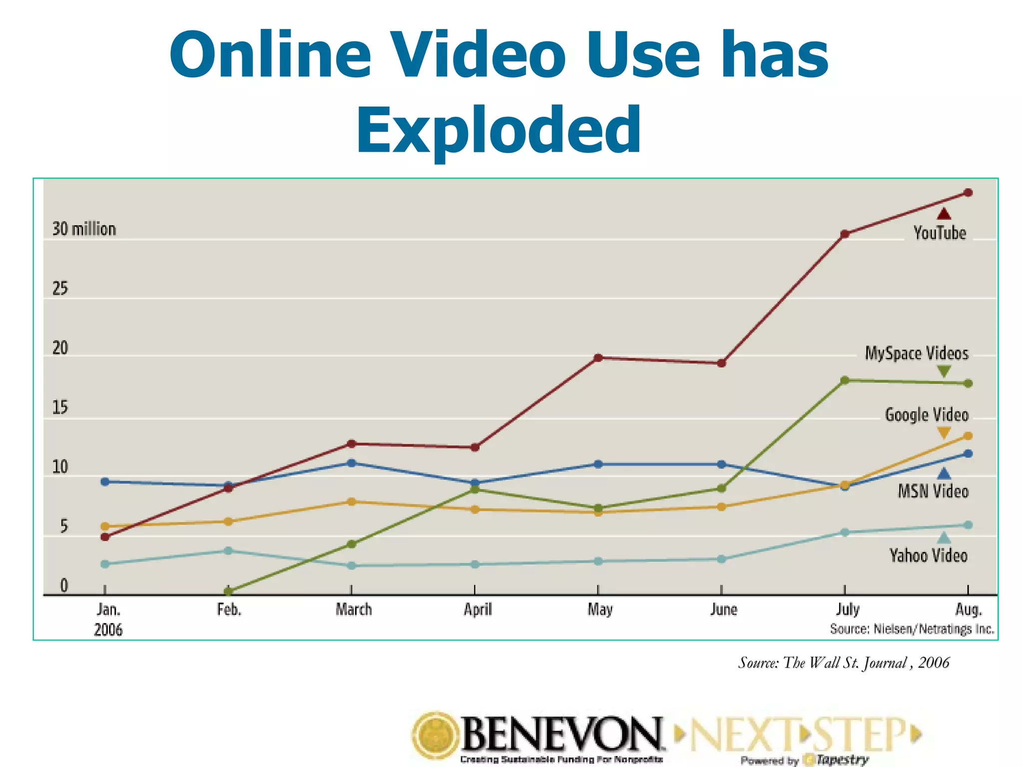 Online Video Use has Exploded Source: The Wall St. Journal , 2006 