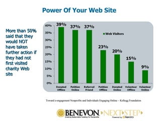 Power Of Your Web Site More than 50% said that they would NOT have taken further action if they had not first visited charity Web site Toward e-engagement Nonprofits and Individuals Engaging Online – Kellogg Foundation 