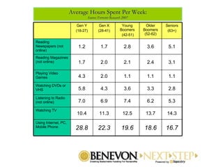 Average Hours Spent Per Week: Source: Forrester Research 2007 Gen Y (18-27) Gen X (28-41) Young Boomers (42-51) Older Boomers (52-62) Seniors (63+) Reading Newspapers (not online) 1.2 1.7 2.8 3.6 5.1 Reading Magazines (not online) 1.7 2.0 2.1 2.4 3.1 Playing Video Games 4.3 2.0 1.1 1.1 1.1 Watching DVDs or VHS 5.8 4.3 3.6 3.3 2.8 Listening to Radio (not online) 7.0 6.9 7.4 6.2 5.3 Watching TV 10.4 11.3 12.5 13.7 14.3 Using Internet, PC, Mobile Phone 28.8 22.3 19.6 18.6 16.7 