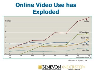 Online Video Use has Exploded Source: The Wall St. Journal , 2006 