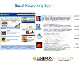 1,313 Friends 12,309 Friends 18,047 Friends 25,037 Friends Social Networking Boom 