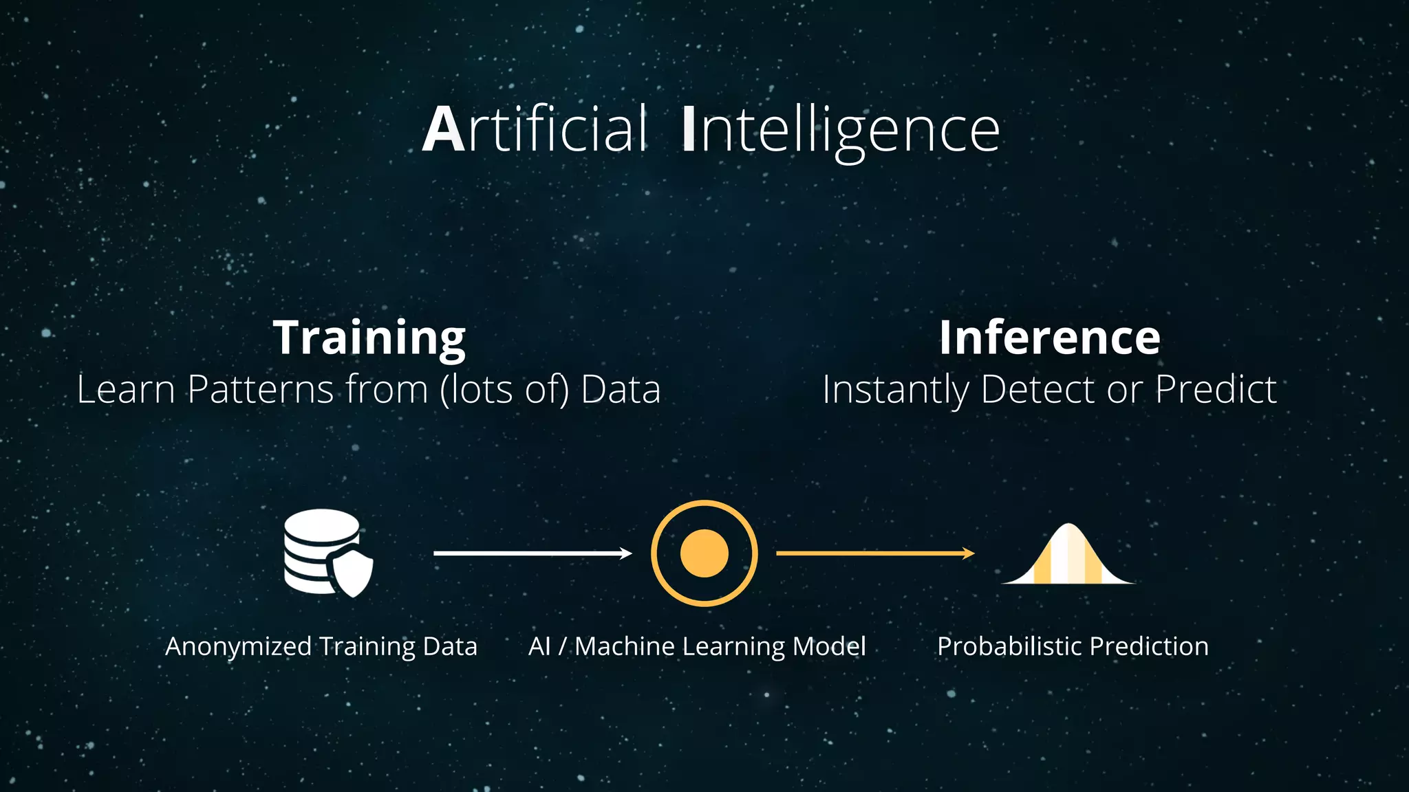 Training
Learn Patterns from (lots of) Data
Inference
Instantly Detect or Predict
Anonymized Training Data AI / Machine Learning Model Probabilistic Prediction
A Irtificial ntelligence
 