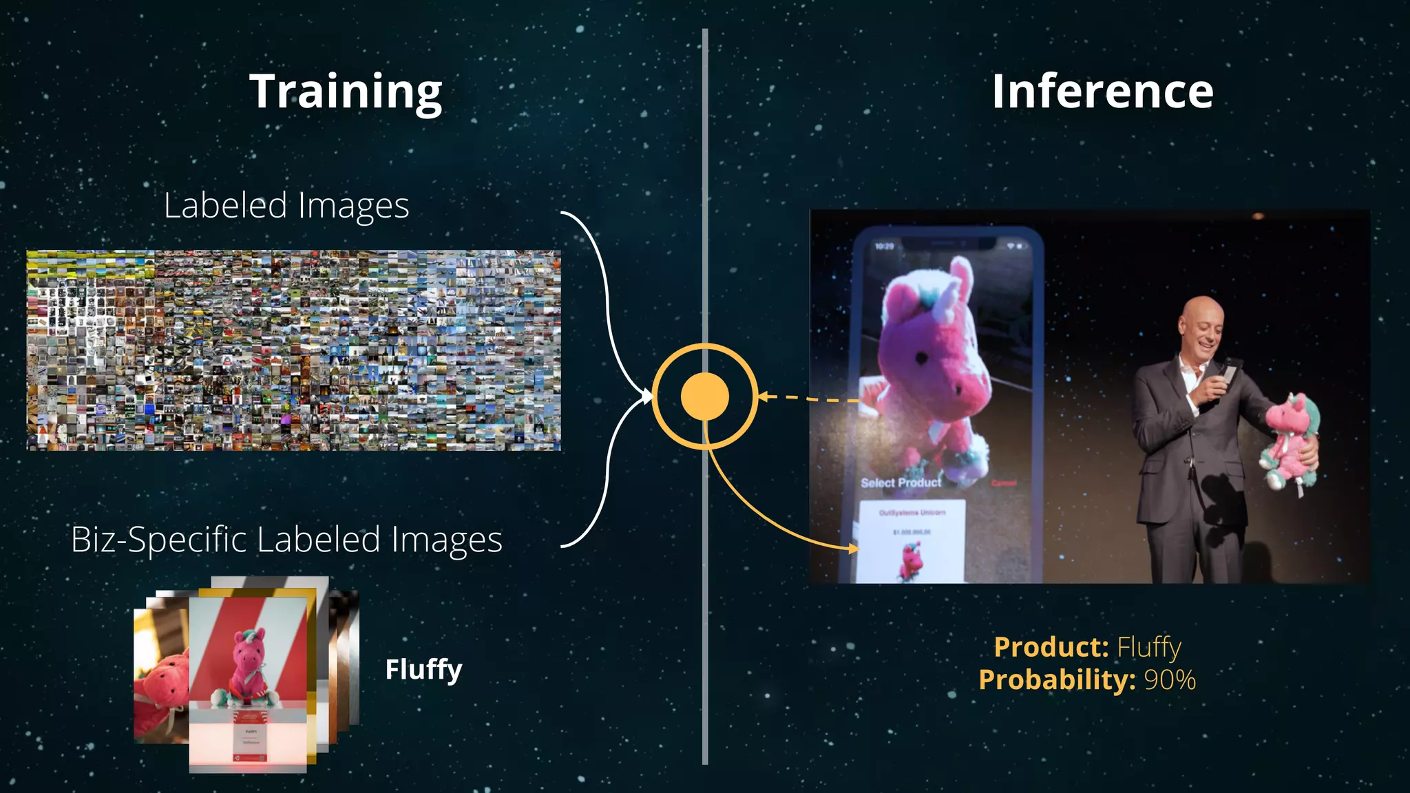 Training Inference
Labeled Images
Biz-Specific Labeled Images
Product: Fluffy
Probability: 90%Fluffy
 