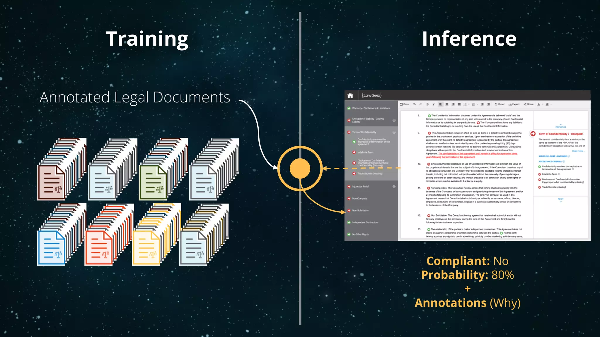 Training Inference
Annotated Legal Documents
Compliant: No
Probability: 80%
+
Annotations (Why)
 