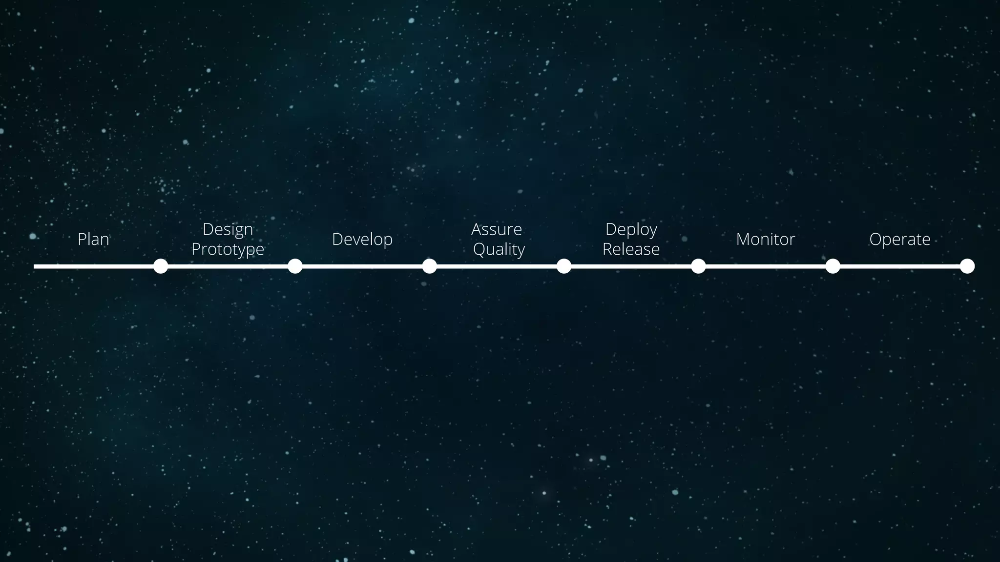 Plan
Design
Prototype
Develop
Assure
Quality
Deploy
Release
Monitor Operate
 