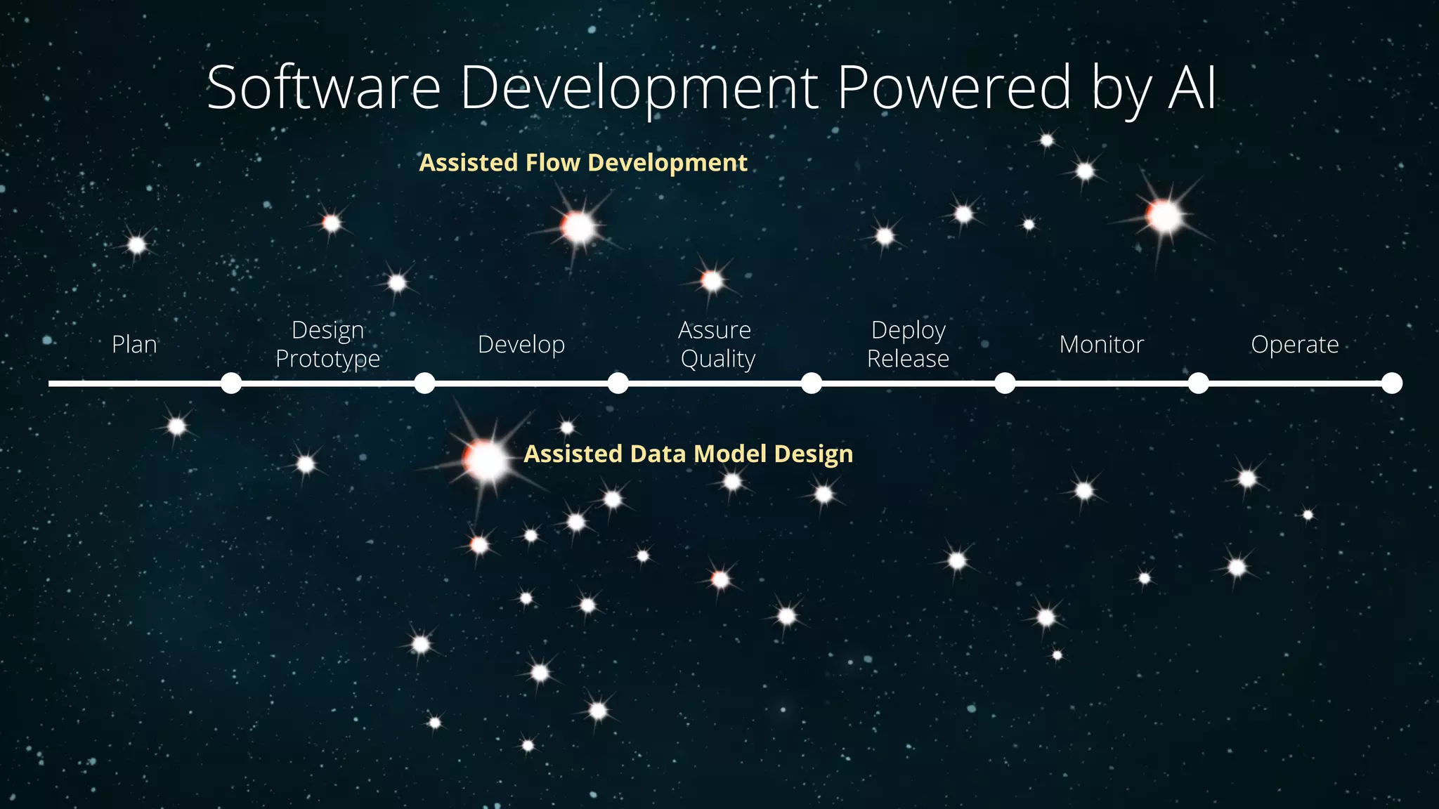 Plan
Design
Prototype
Develop
Assure
Quality
Deploy
Release
Monitor Operate
Software Development Powered by AI
Assisted Data Model Design
Assisted Flow Development
 