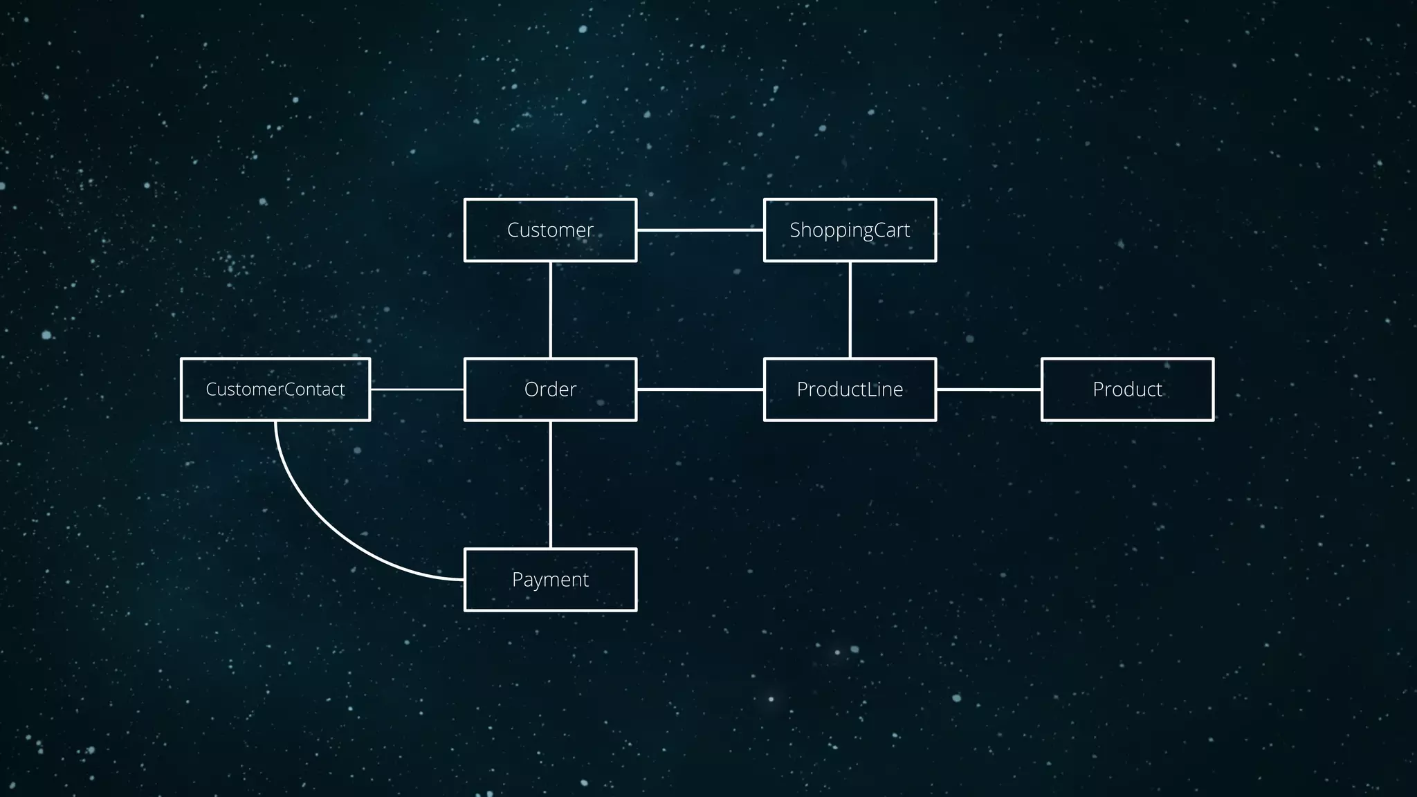 Customer
Order ProductLine Product
ShoppingCart
CustomerContact
Payment
 