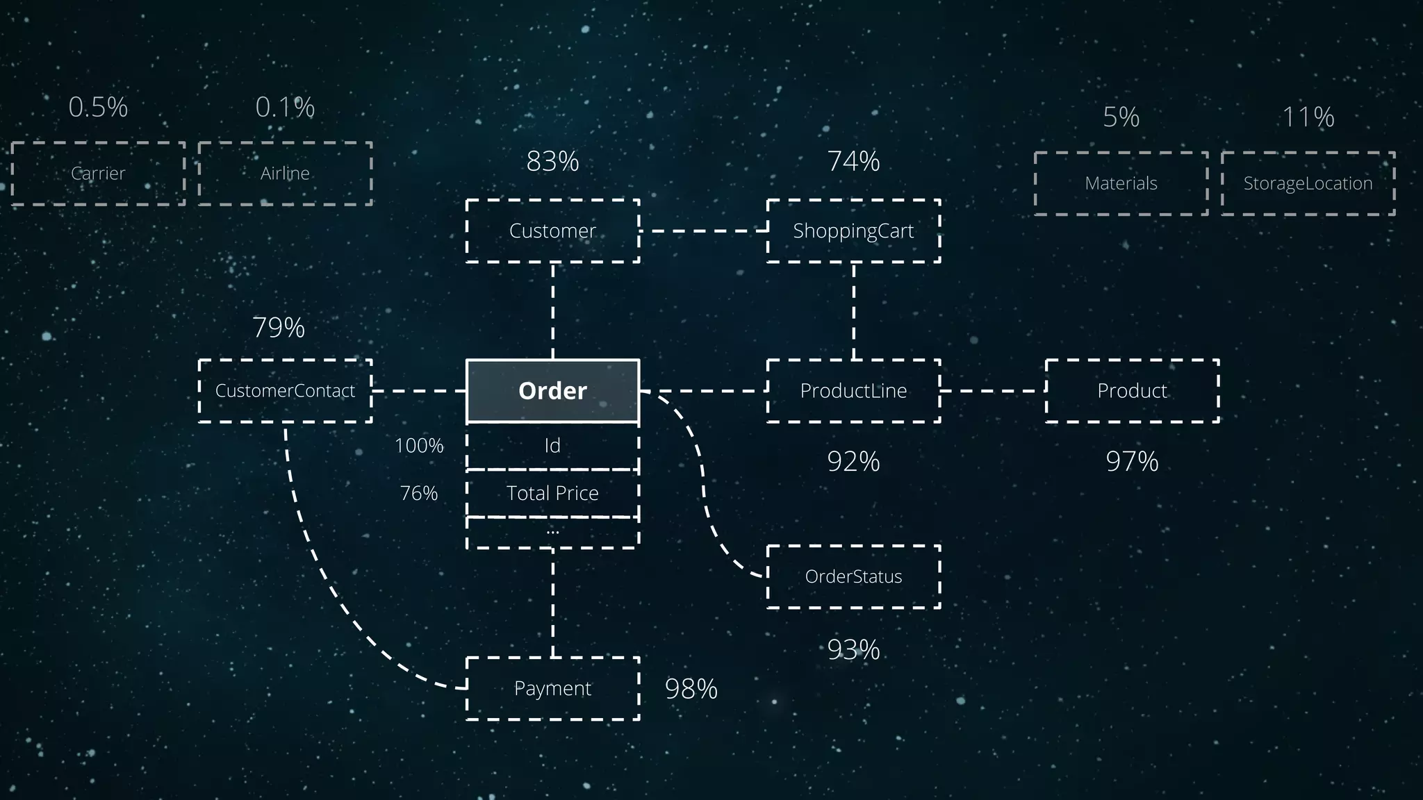Order ProductLine
92%
Customer
83%Airline
0.1%
Carrier
0.5%
Product
97%
ShoppingCart
74%
Id
Total Price
...
100%
76%
StorageLocation
11%
Materials
5%
CustomerContact
79%
Payment 98%
OrderStatus
93%
 