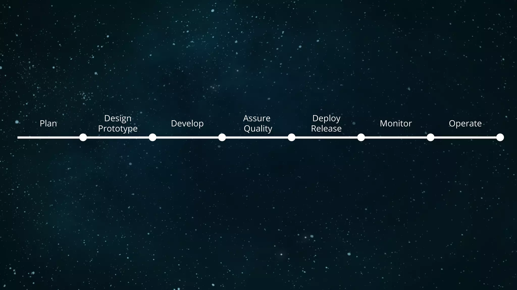 Plan
Design
Prototype
Develop
Assure
Quality
Deploy
Release
Monitor Operate
 