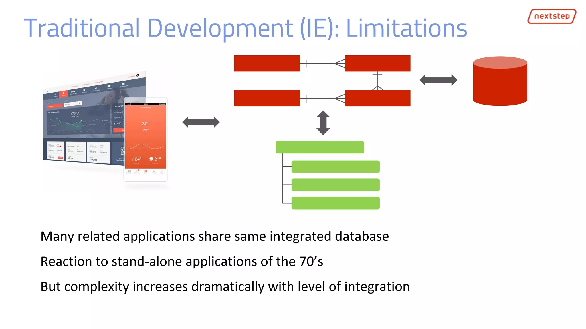 Traditional Development (IE): Limitations
Many related applications share same integrated database
Reaction to stand-alone applications of the 70’s
But complexity increases dramatically with level of integration
 