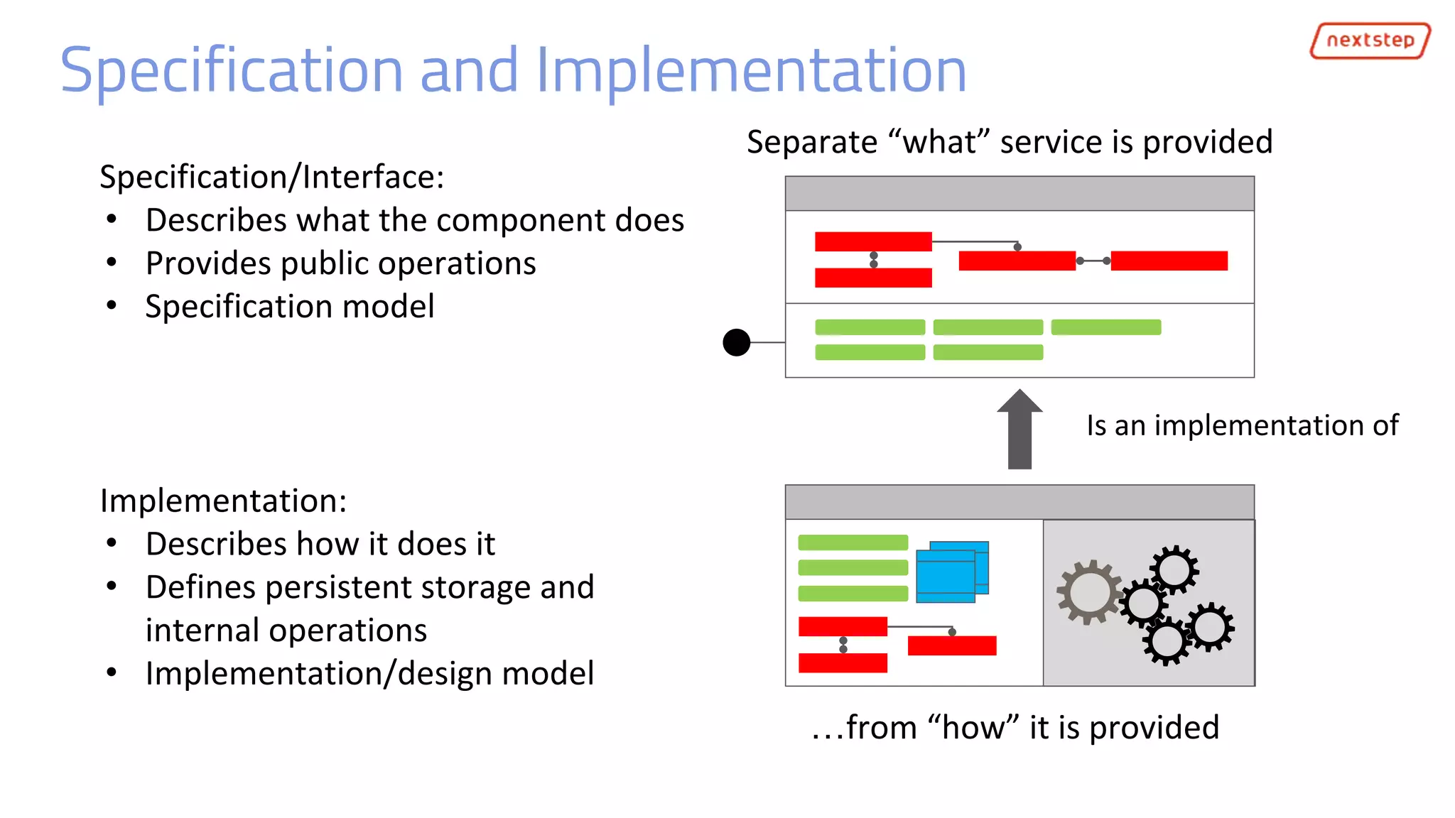 Specification and Implementation
Specification/Interface:
• Describes what the component does
• Provides public operations
• Specification model
Implementation:
• Describes how it does it
• Defines persistent storage and
internal operations
• Implementation/design model
Separate “what” service is provided
…from “how” it is provided
Is an implementation of
 