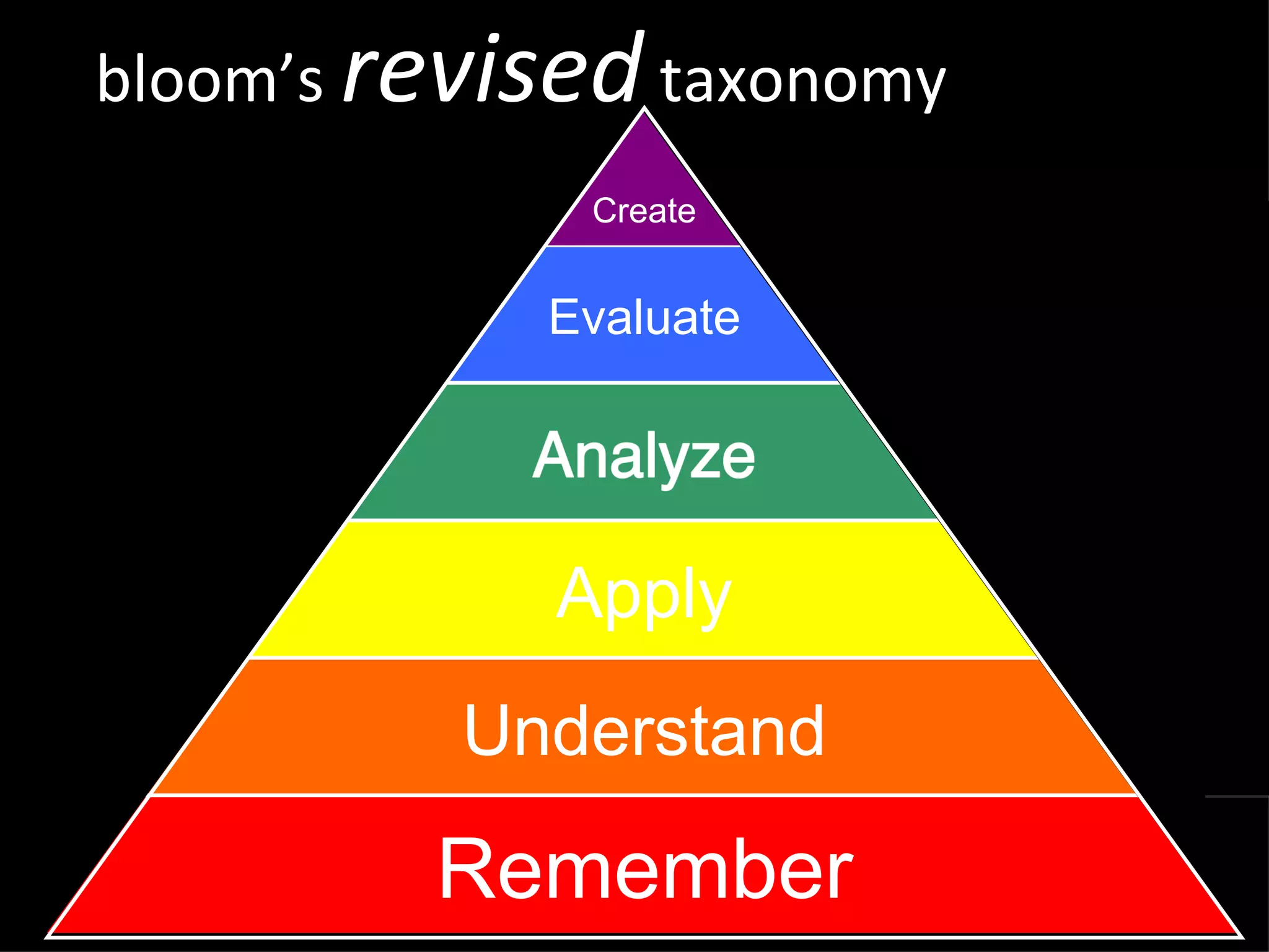 bloom ’s  revised  taxonomy Remember Understand Apply Evaluate Create 