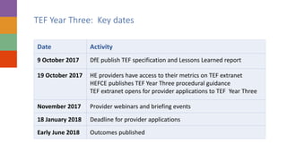 TEF Year Three: Key dates
Date Activity
9 October 2017 DfE publish TEF specification and Lessons Learned report
19 October 2017 HE providers have access to their metrics on TEF extranet
HEFCE publishes TEF Year Three procedural guidance
TEF extranet opens for provider applications to TEF Year Three
November 2017 Provider webinars and briefing events
18 January 2018 Deadline for provider applications
Early June 2018 Outcomes published
 