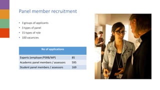 Panel member recruitment
• 3 groups of applicants
• 3 types of panel
• 15 types of role
• 100 vacancies
No of applications
Experts (employer/PSRB/WP) 85
Academic panel members / assessors 595
Student panel members / assessors 169
 