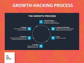 GROWTH-HACKING PROCESS
THE
LEAN
DOCTOR