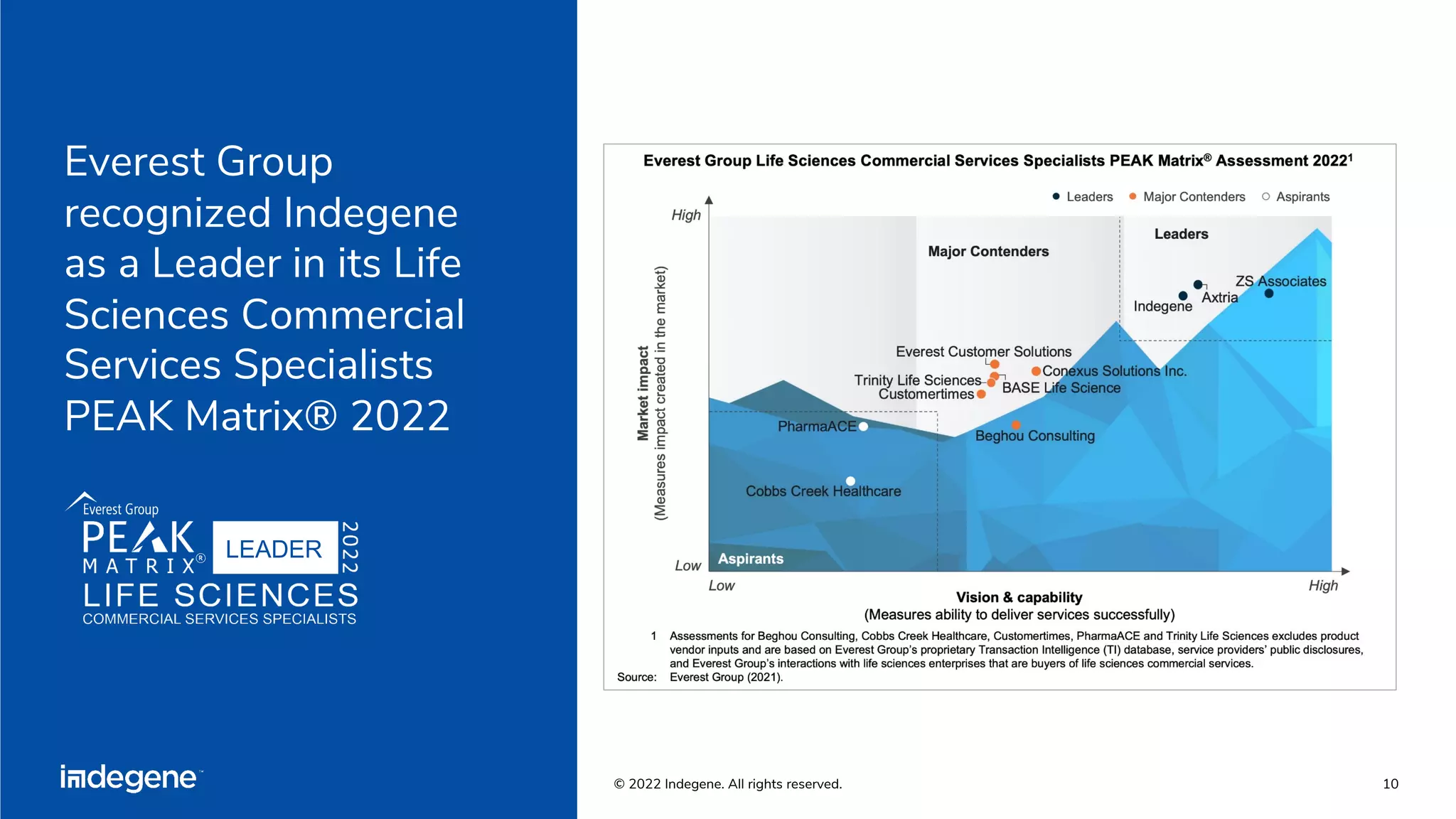 Everest Group
recognized Indegene
as a Leader in its Life
Sciences Commercial
Services Specialists
PEAK Matrix® 2022
10
© 2022 Indegene. All rights reserved.
LEADER
 