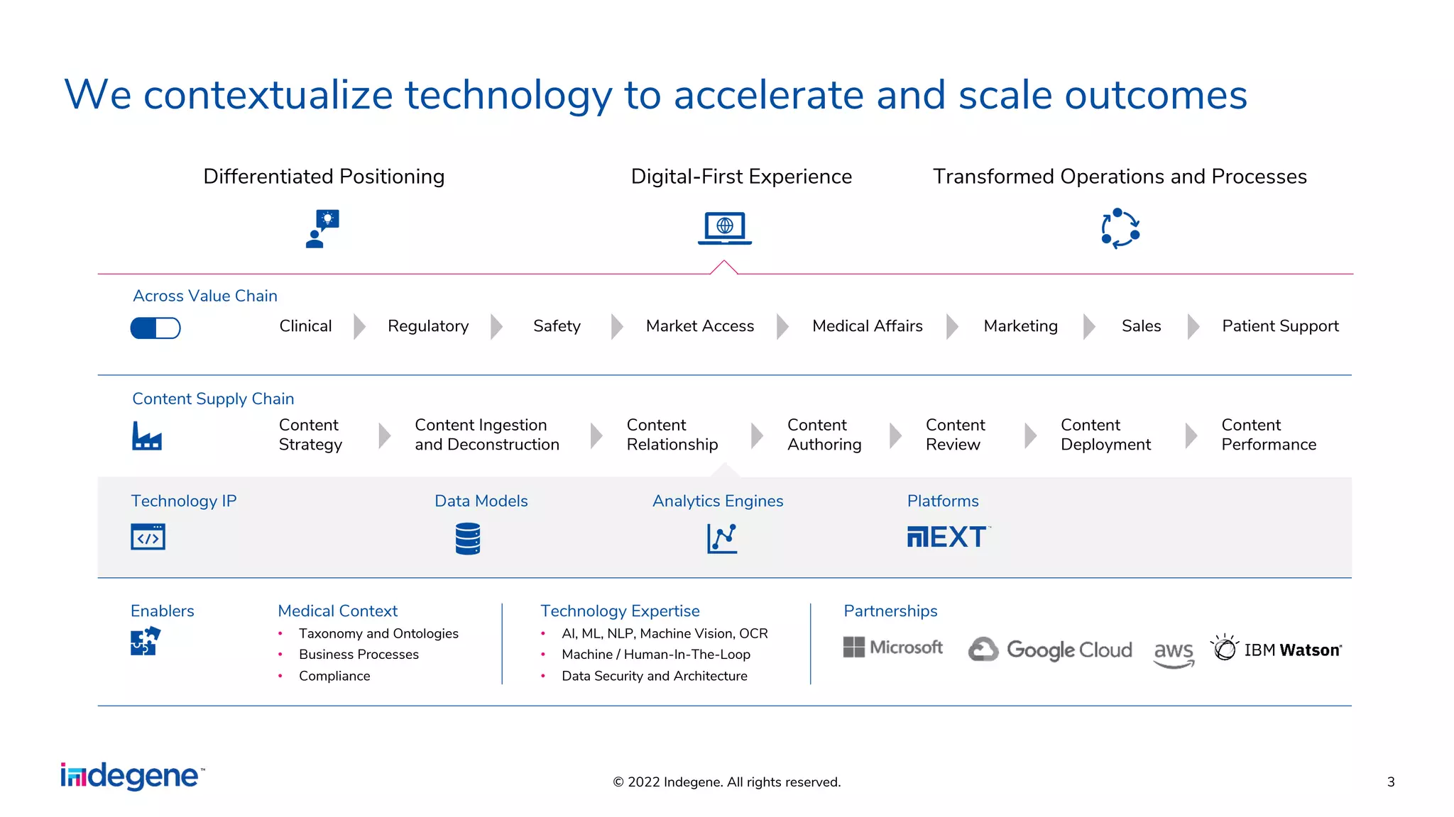 © 2022 Indegene. All rights reserved. 3
We contextualize technology to accelerate and scale outcomes
Digital-First Experience
Differentiated Positioning Transformed Operations and Processes
Enablers
• Taxonomy and Ontologies
• Business Processes
• Compliance
• AI, ML, NLP, Machine Vision, OCR
• Machine / Human-In-The-Loop
• Data Security and Architecture
Medical Context Technology Expertise Partnerships
Data Models Analytics Engines Platforms
Technology IP
Content Supply Chain
Across Value Chain
Content
Strategy
Content Ingestion
and Deconstruction
Content
Relationship
Content
Authoring
Content
Deployment
Content
Performance
Clinical Regulatory Safety Market Access Medical Affairs Marketing Sales Patient Support
Content
Review
 