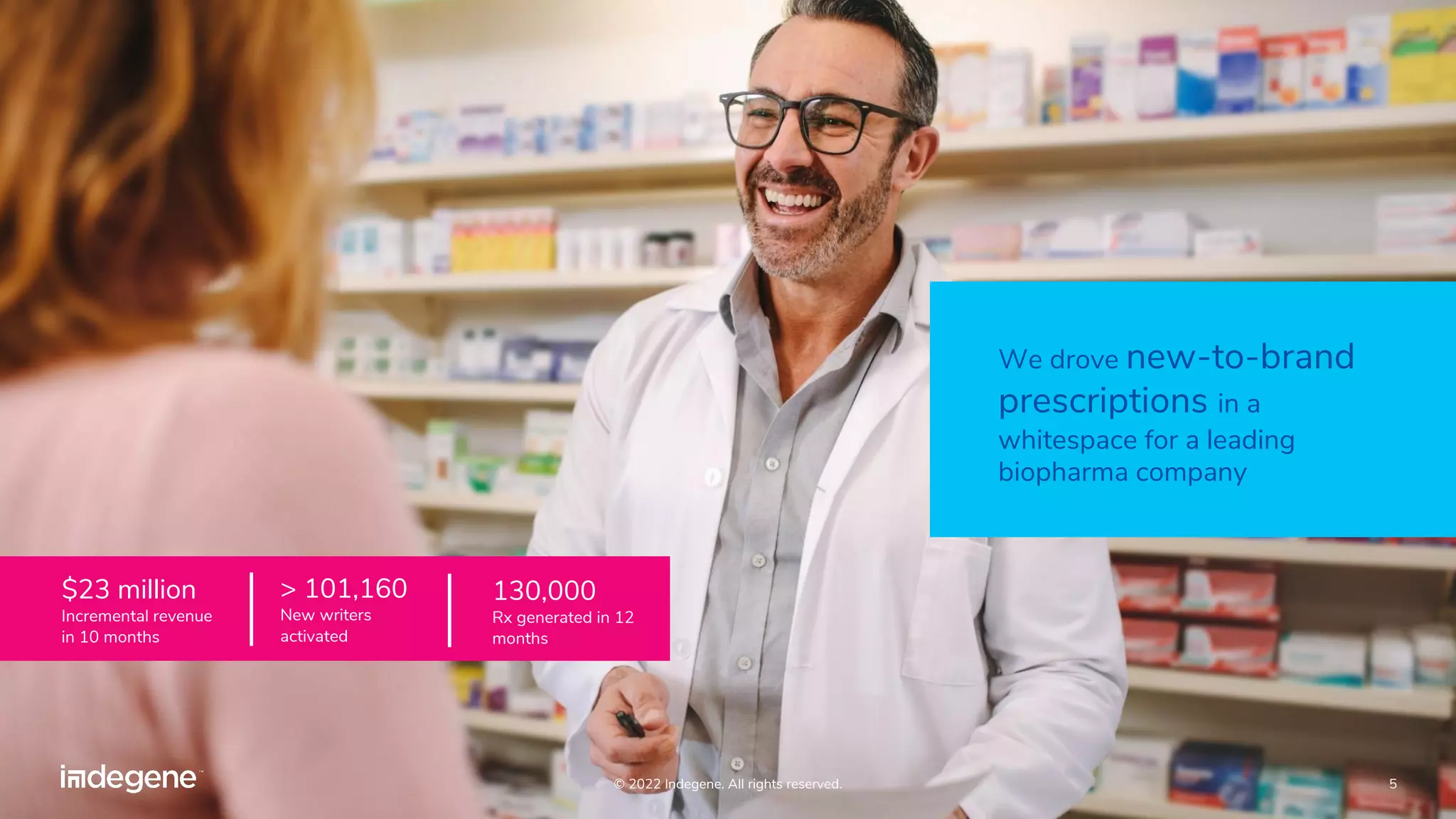 We drove new-to-brand
prescriptions in a
whitespace for a leading
biopharma company
© 2022 Indegene. All rights reserved. 5
$23 million
Incremental revenue
in 10 months
> 101,160
New writers
activated
130,000
Rx generated in 12
months
 